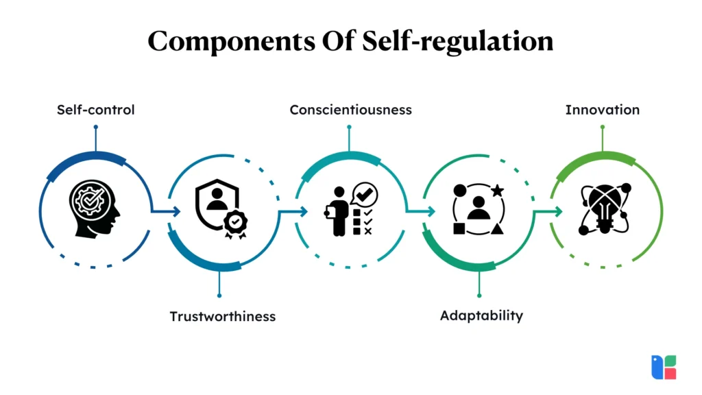 Components Of Self regulation