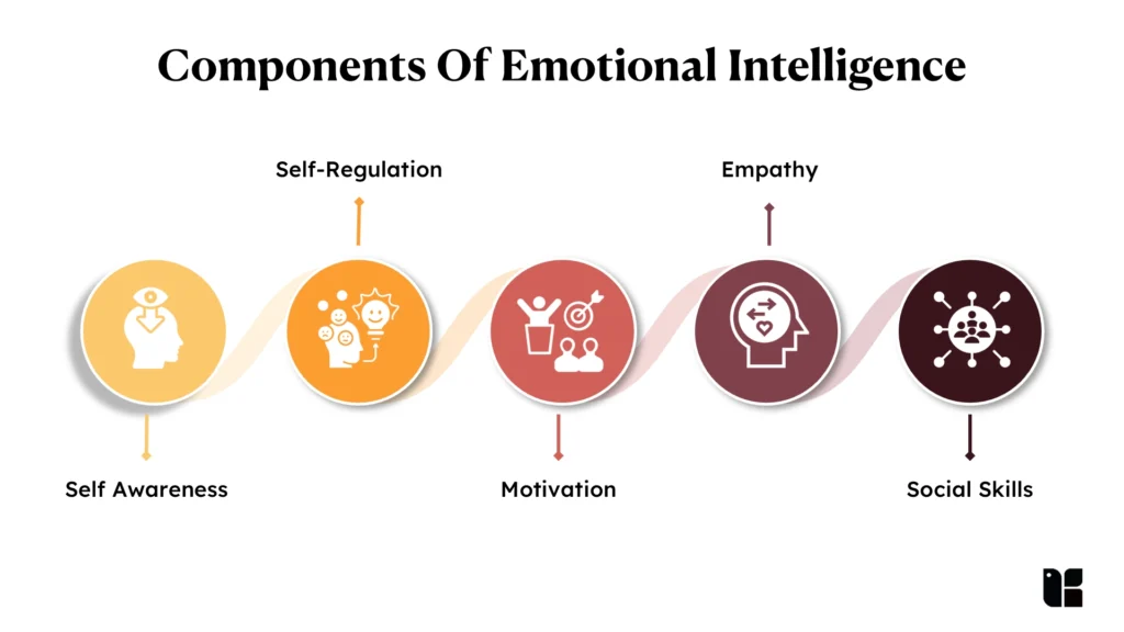 Components Of Emotional Intelligence 4