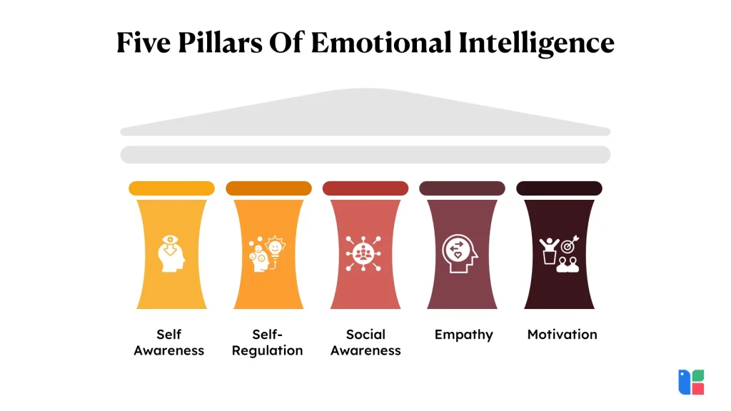 Five pillars of emotional intelligence diagram