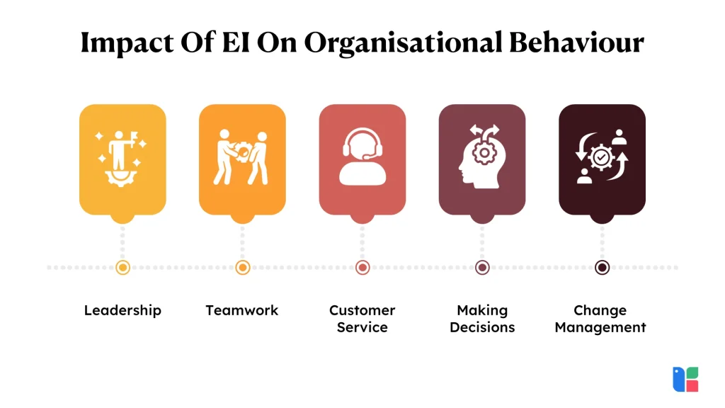 Impact of EI on organizational behavior