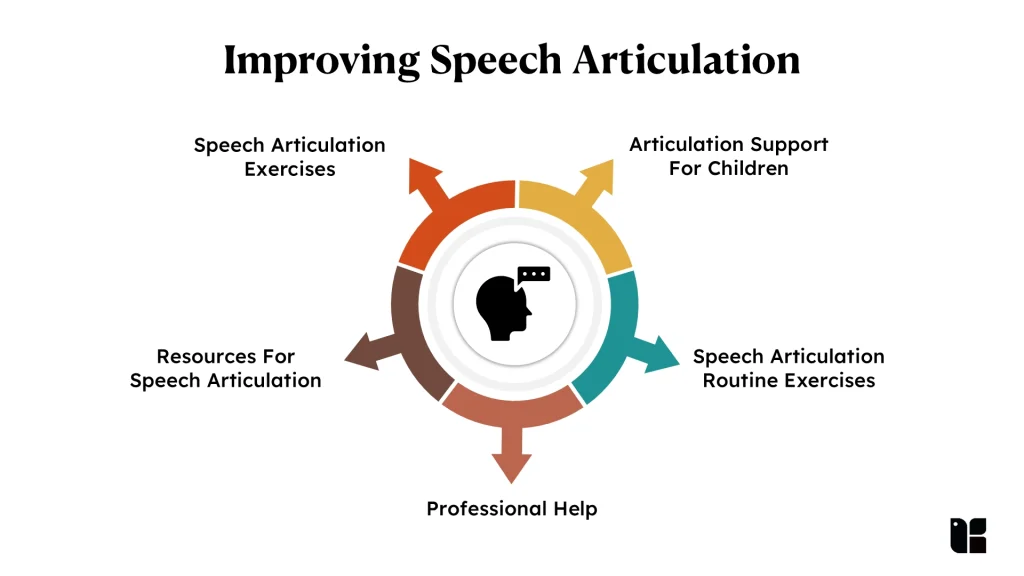 Improving speech articulation with various resources
