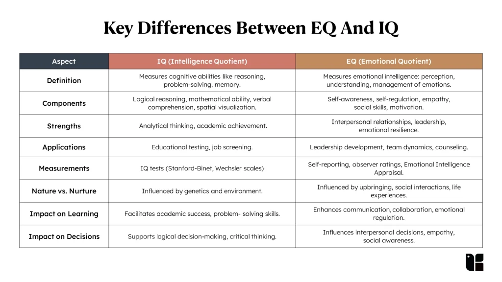 EQ vs IQ Explained Comparison of EQ and IQ key differences
