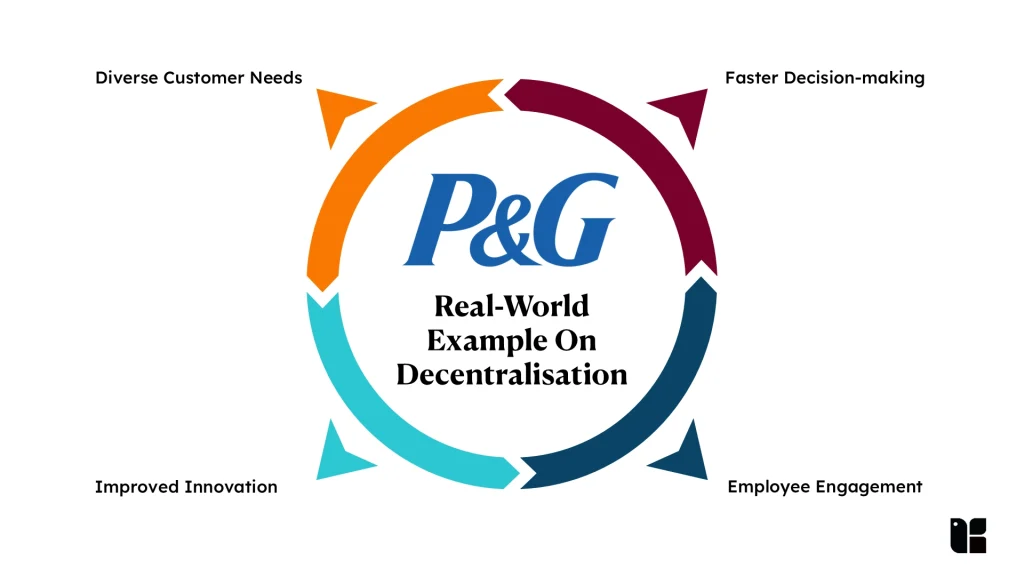 P&G decentralisation strategy overview