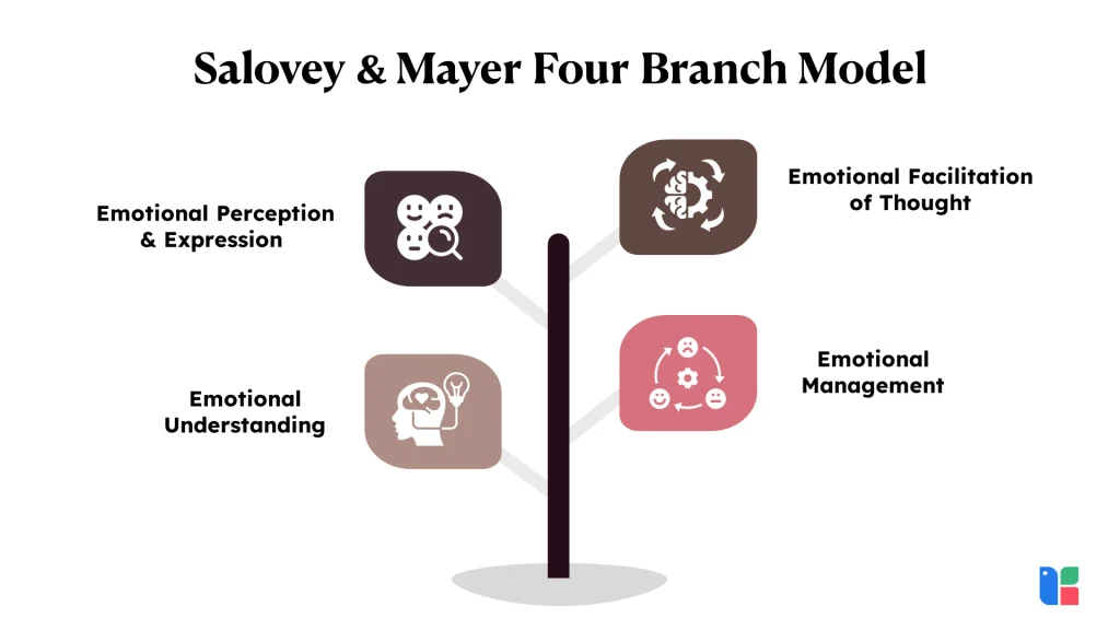 Salovey Mayer Four Branch Model 1