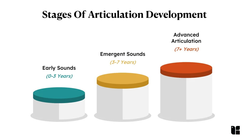 Stages of articulation development graphic