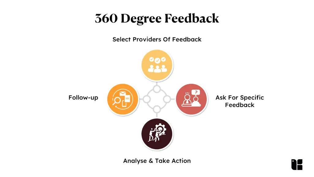 Enhance Feedback Strategy Diagram of 360 Degree Feedback process