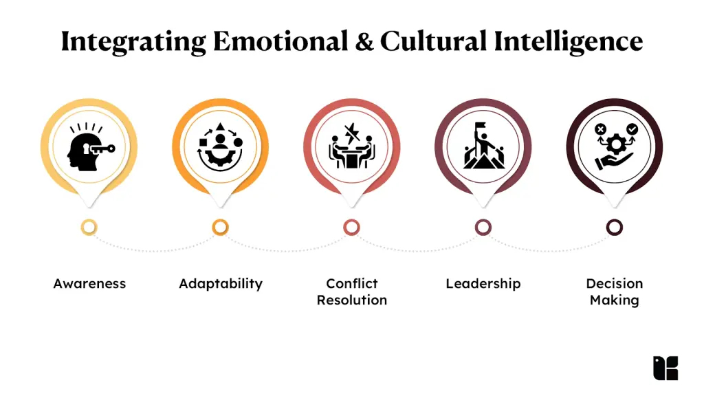Boost Your Intelligence Emotional and cultural intelligence integration