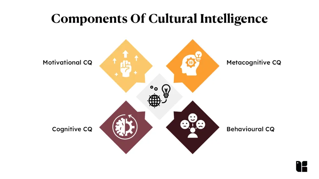 Cultural Intelligence Insights Components of Cultural Intelligence diagram