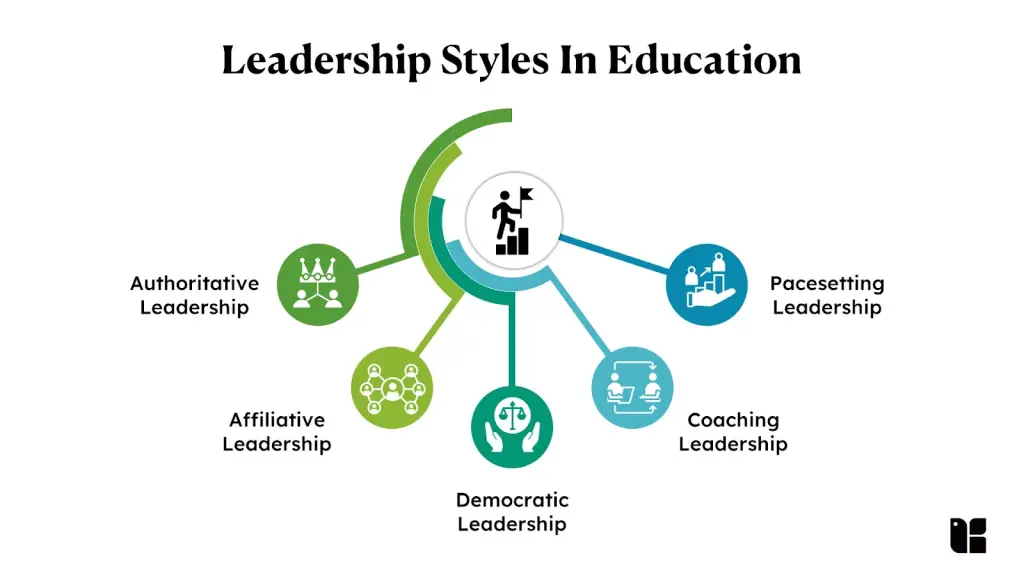 Leadership Styles Overview Different leadership styles in education diagram