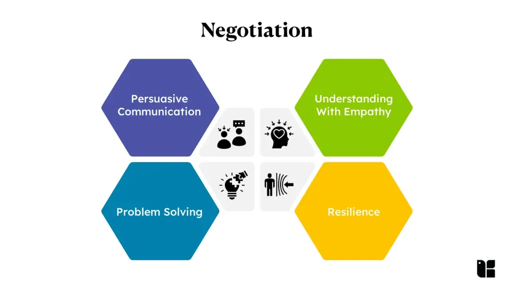 Elements of effective negotiation strategies