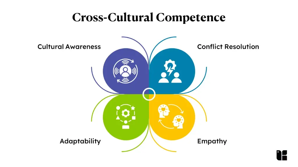 Diagram of cross-cultural competence elements