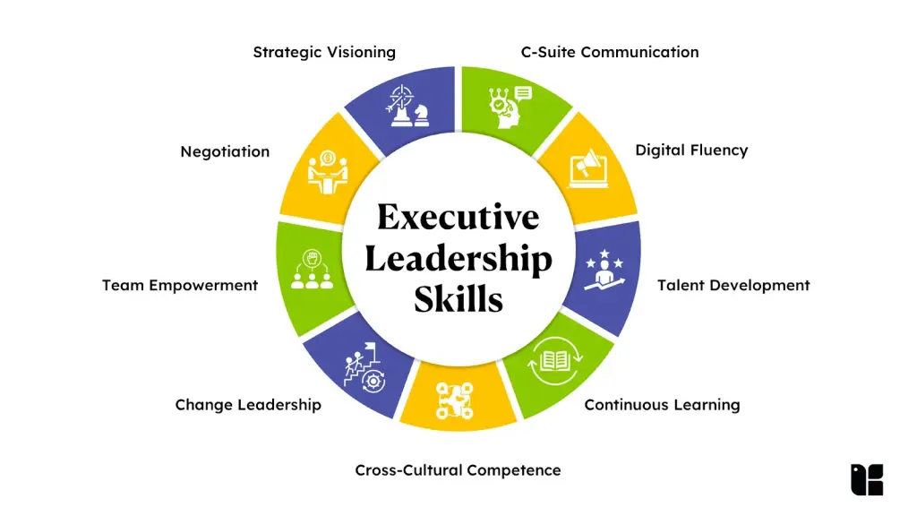 Diagram of executive leadership skills