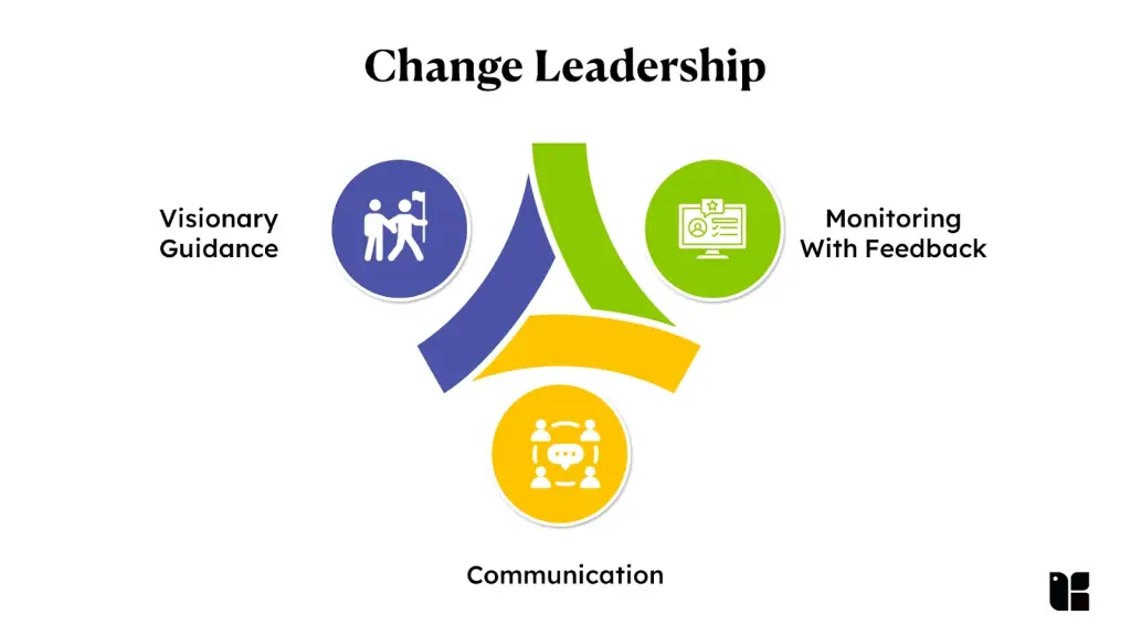 Graphic illustrating Change Leadership concepts