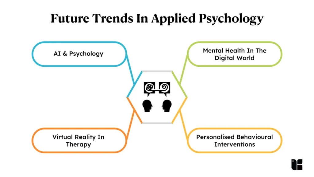 Future Trends In Applied Psychology