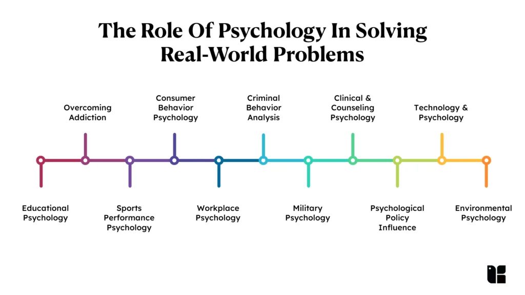The Role Of Psychology In Solving Real World Problems