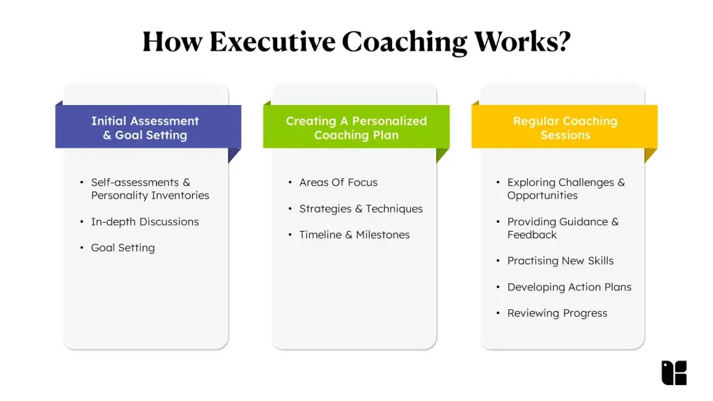 Executive coaching process overview with key steps