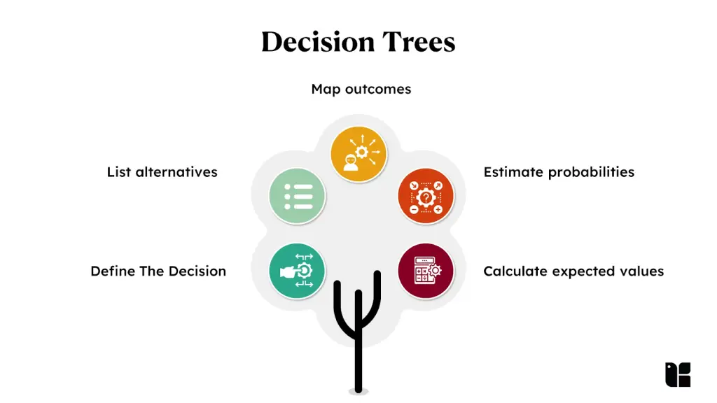 Visual representation of decision tree concepts