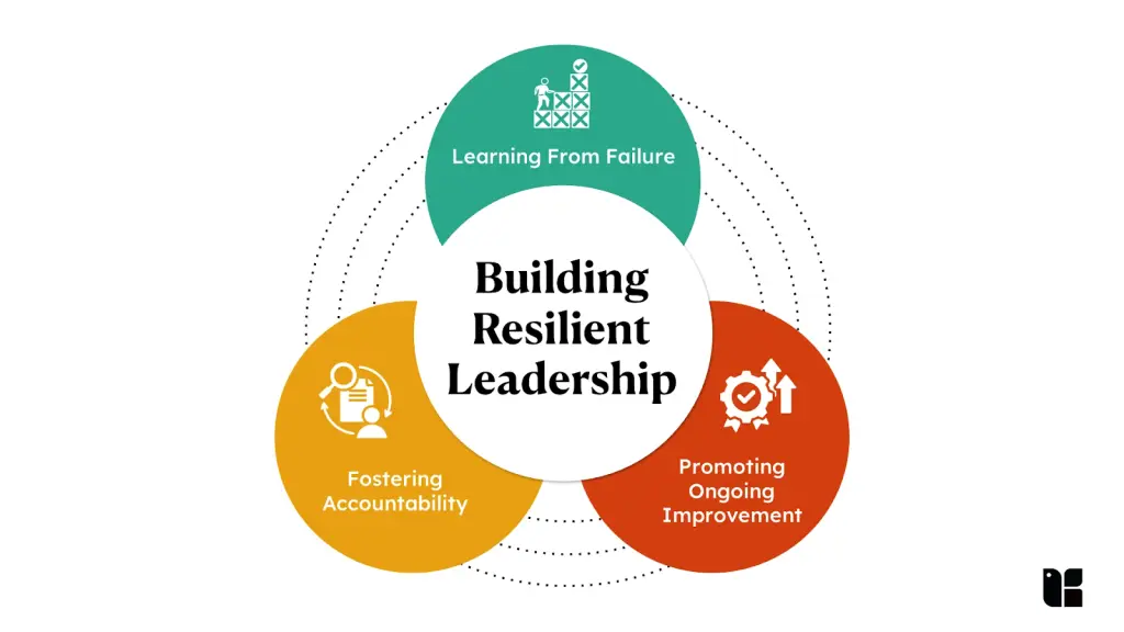 Diagram of resilient leadership principles
