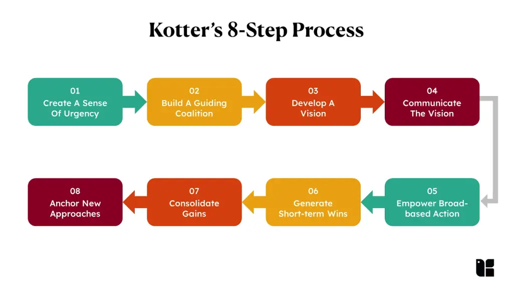 Visual representation of Kotter's 8-step process
