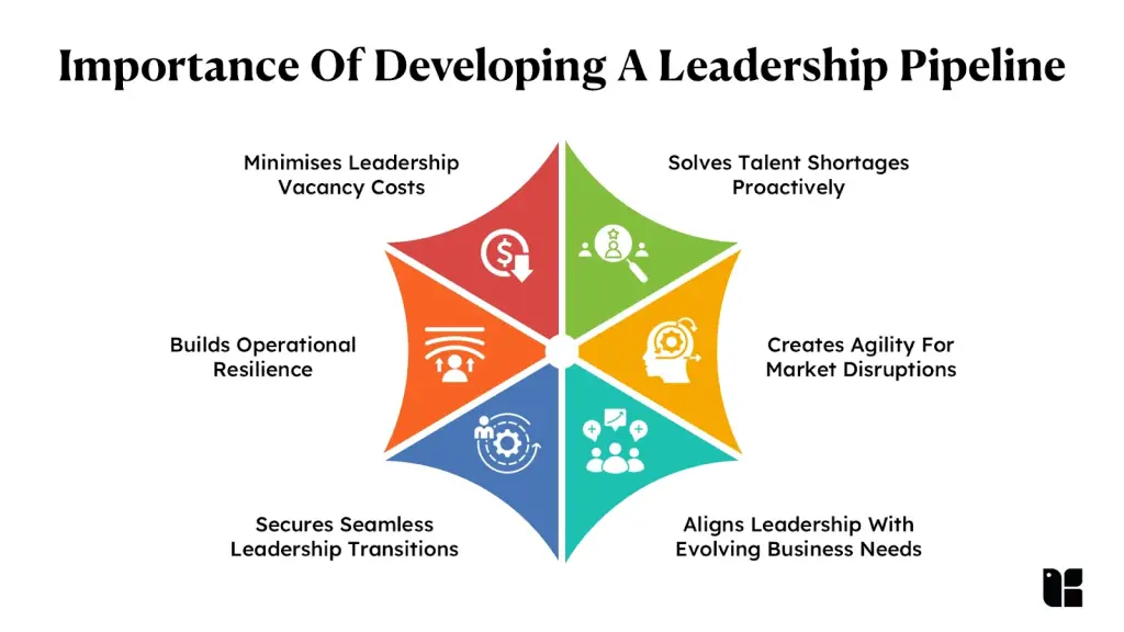 Visual on developing a leadership pipeline
