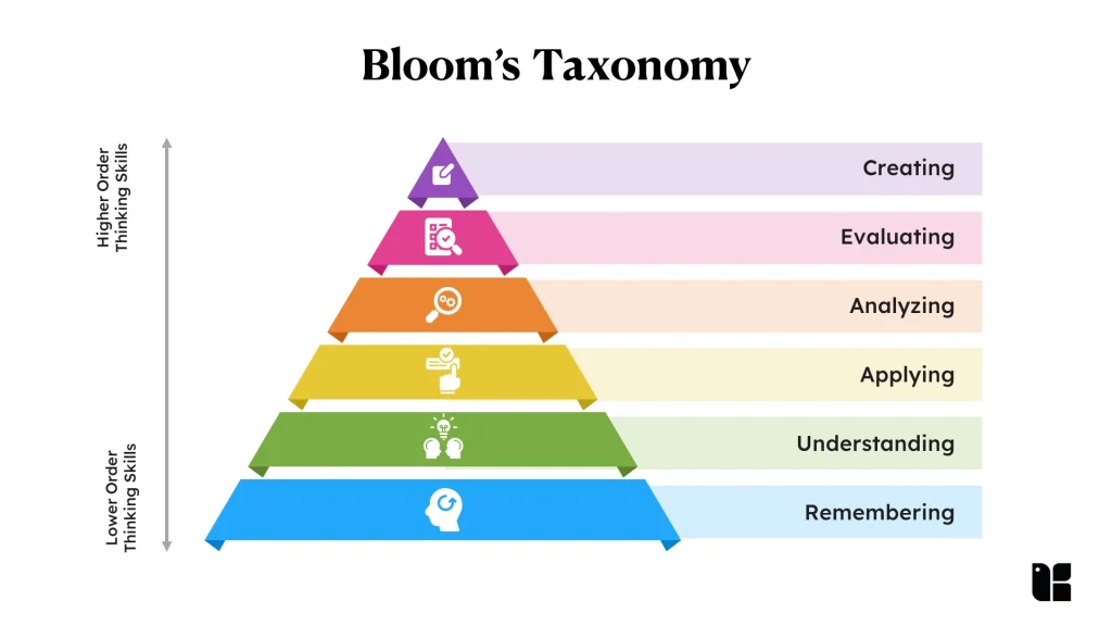 Bloom's Taxonomy educational framework diagram