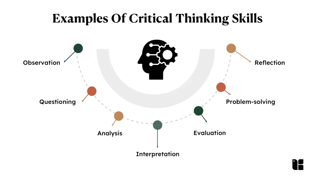 Diagram of critical thinking skills