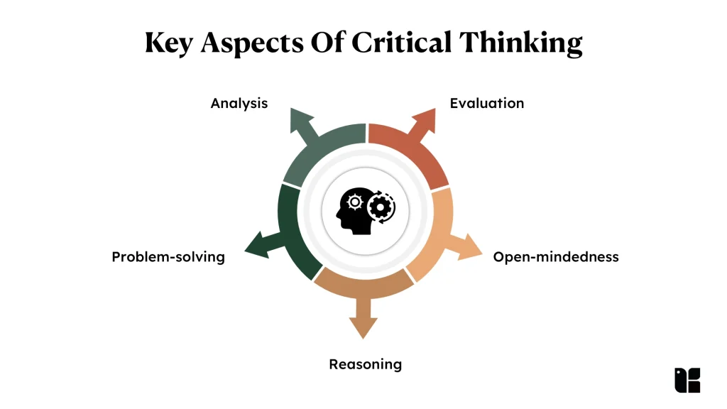 Diagram of critical thinking aspects
