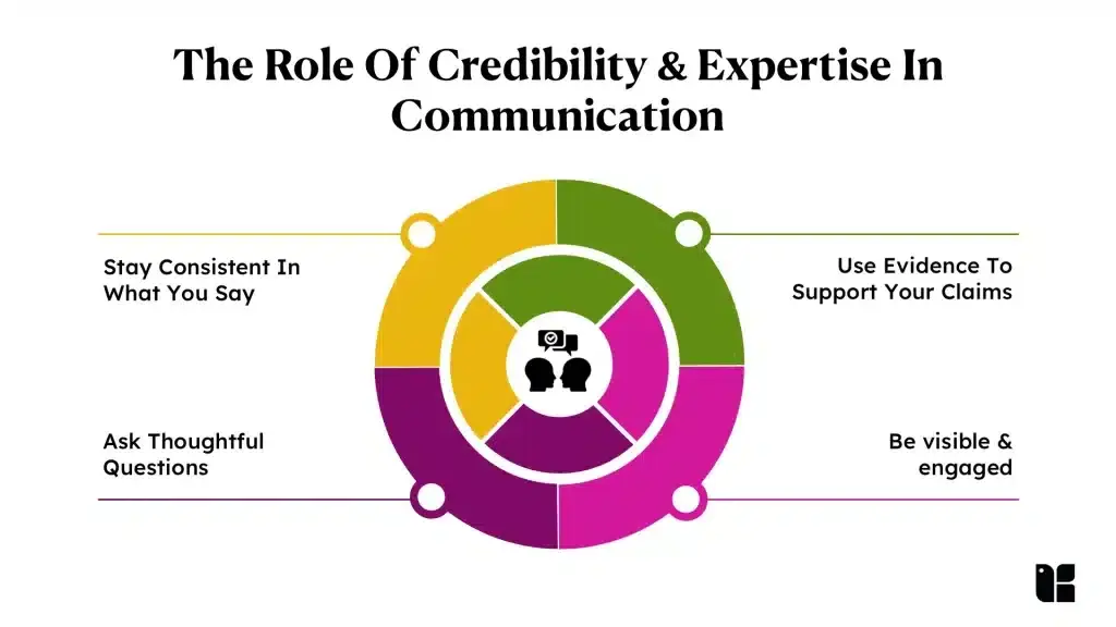 Diagram illustrating credibility in communication
