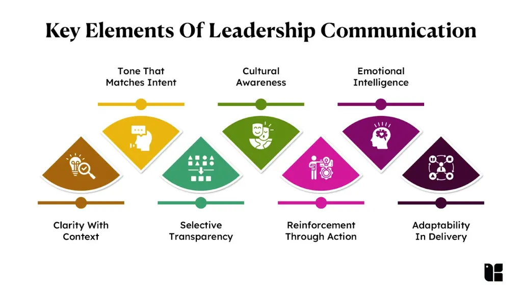 Key elements of leadership communication diagram