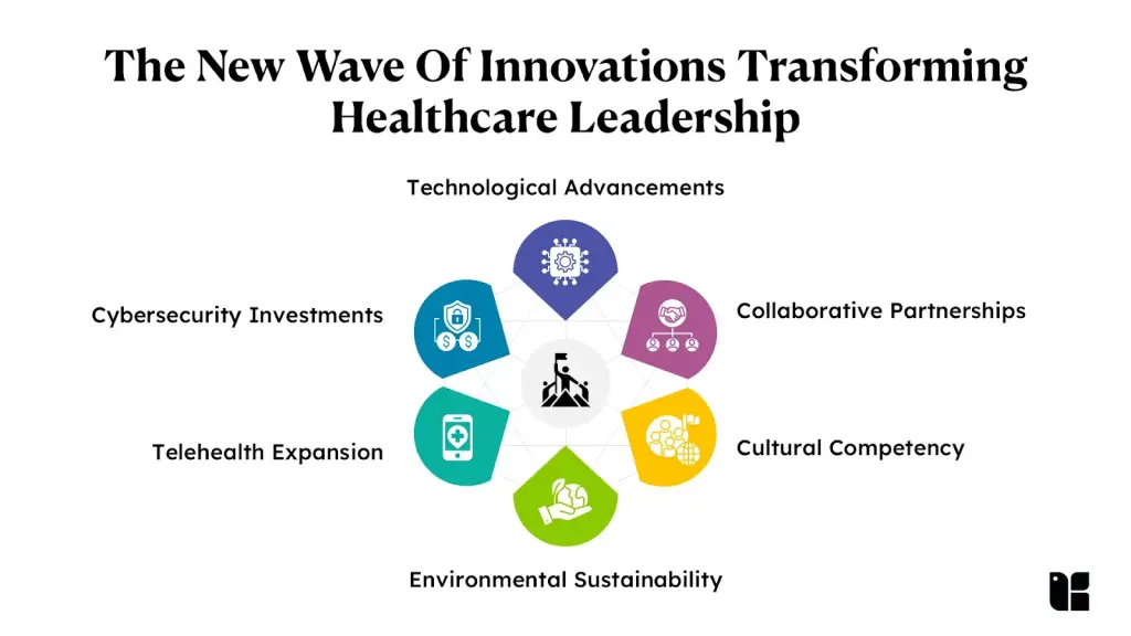 Innovations in healthcare leadership sectors