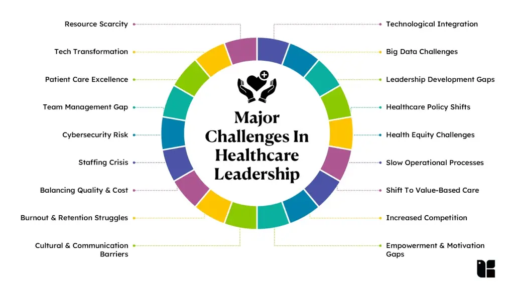 Major challenges in healthcare leadership displayed graphically