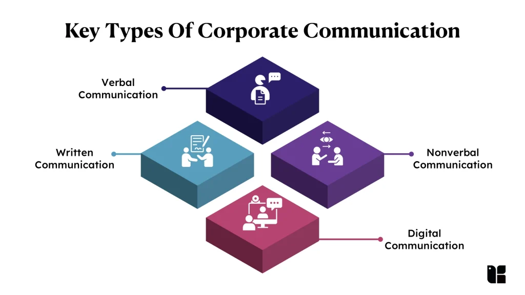 Types of corporate communication illustrated