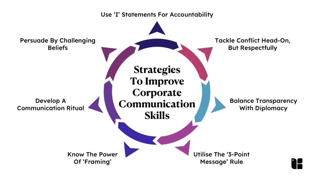 Strategies to enhance corporate communication skills