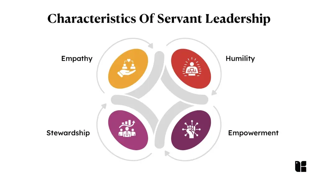 Servant Leadership Traits Characteristics of servant leadership diagram