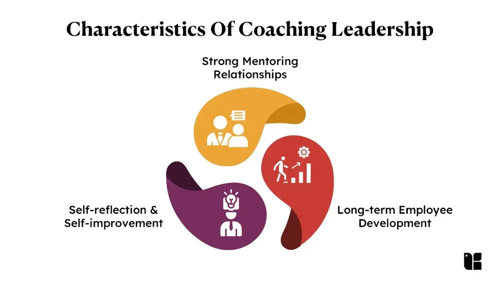 Coaching Leadership Traits Characteristics of coaching leadership diagram.