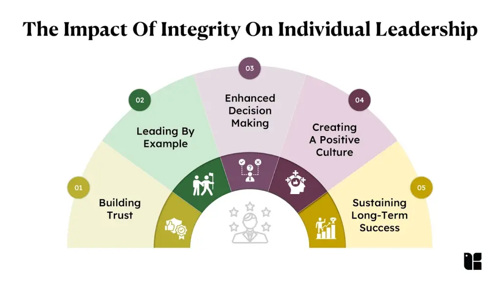Chart on integrity's impact on leadership