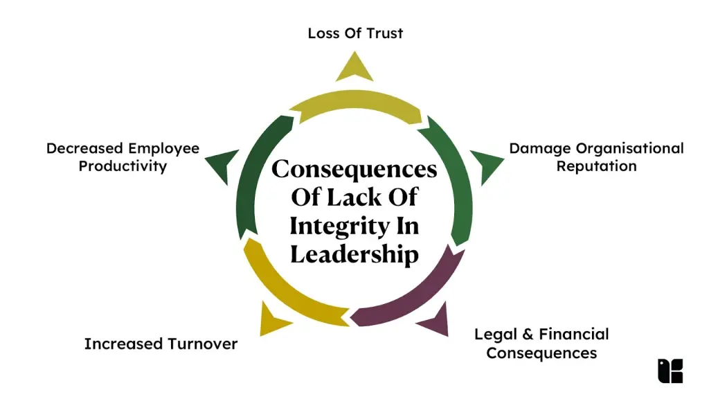 Consequences of leadership integrity issues