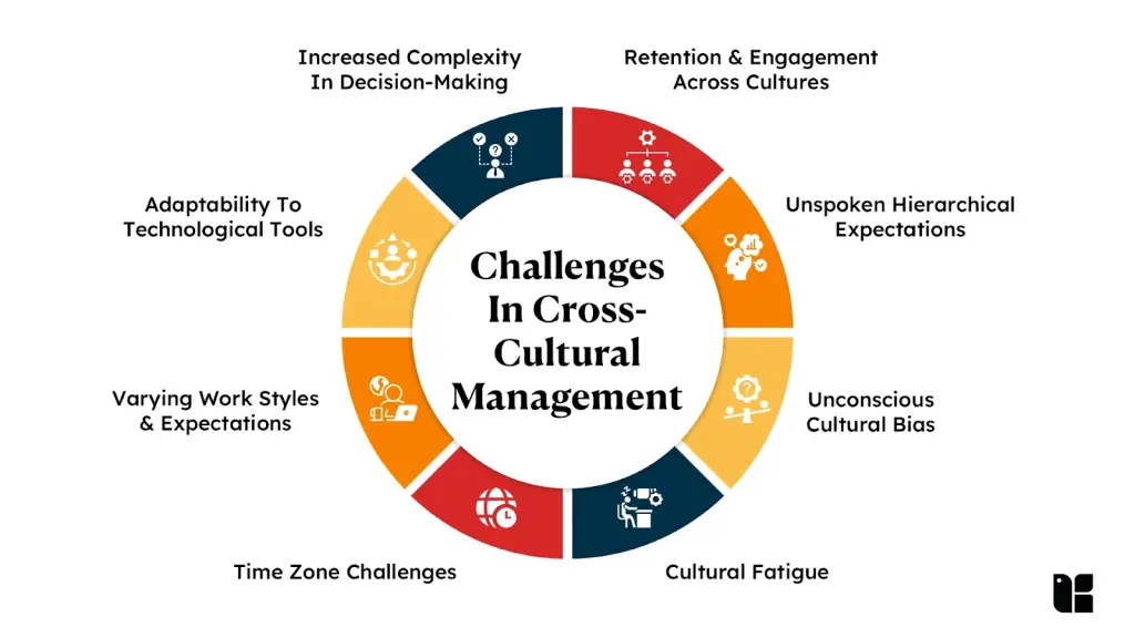 Cross-Cultural Management Challenges Challenges in cross-cultural management infographic