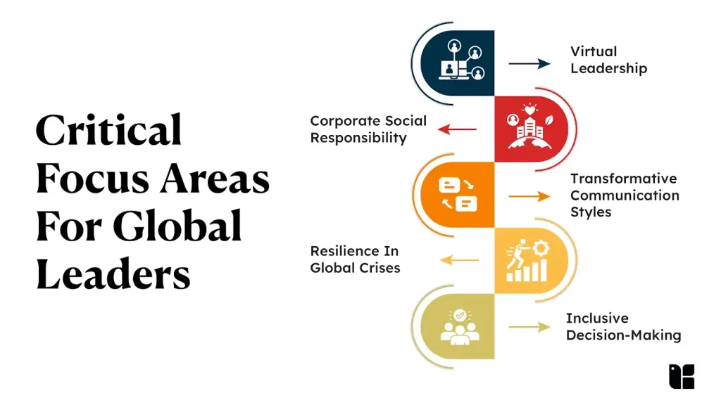 Global Leadership Insights Key focus areas for global leadership.
