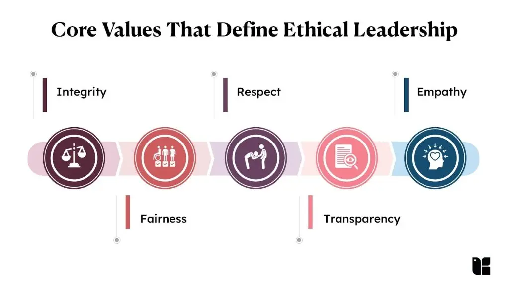 Core values for ethical leadership infographic
