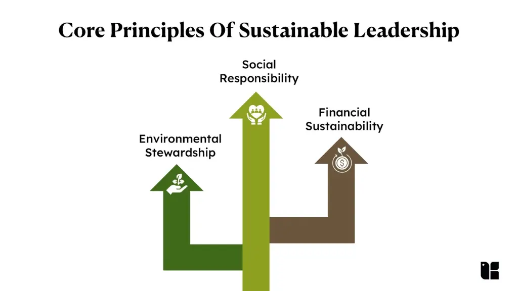 Diagram of sustainable leadership principles