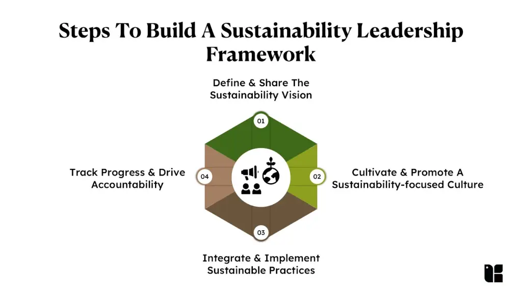 Framework steps for sustainability leadership