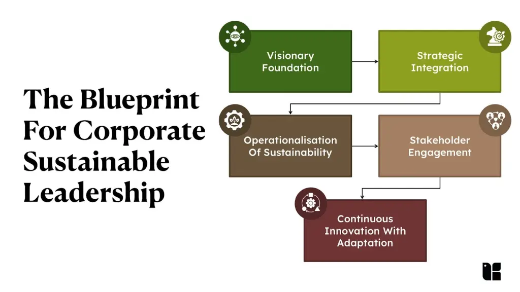 Corporate sustainable leadership blueprint diagram