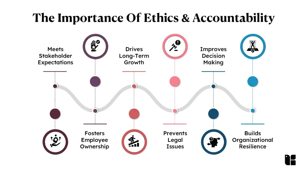 Ethics and accountability benefits infographic