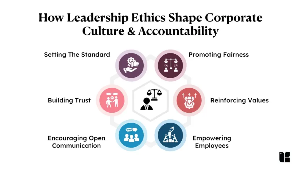 Leadership ethics impact corporate culture diagram