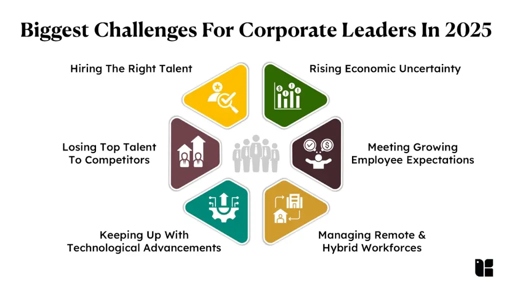 Corporate Leadership Challenges Challenges for corporate leaders in 2025 infographic