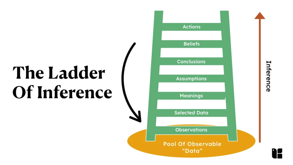 The Ladder Of Inference