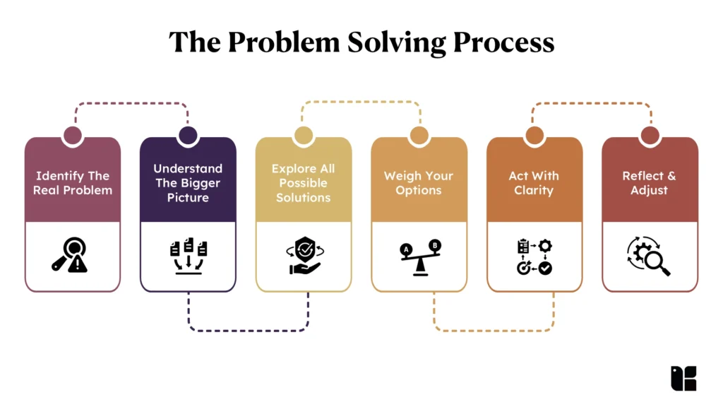 The Problem Solving Process