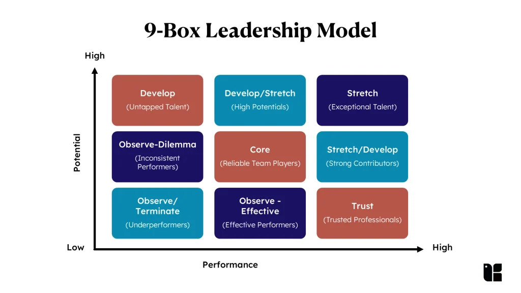 9 Box Leadership Model 2