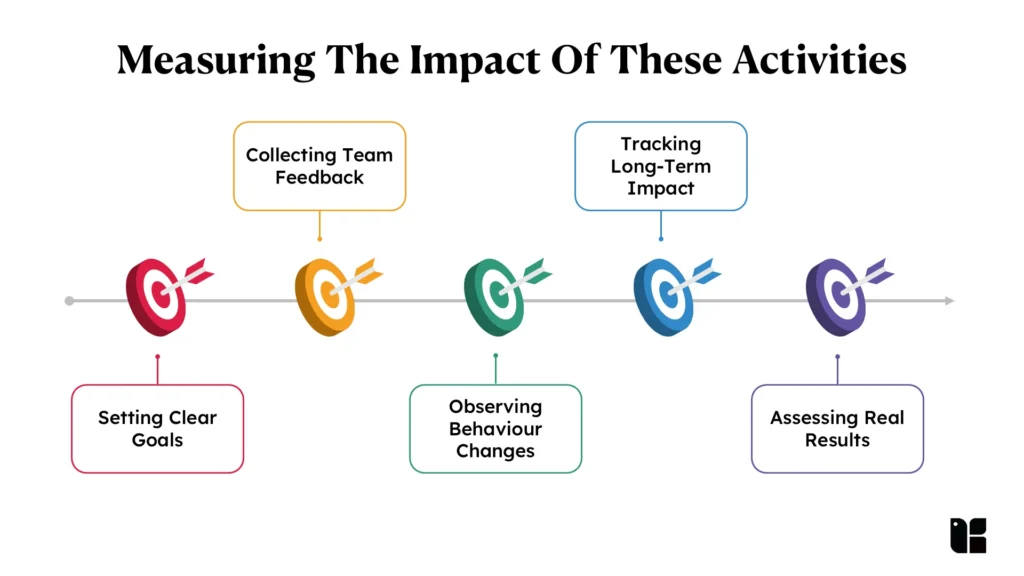 Measuring The Impact Of These Activities 1